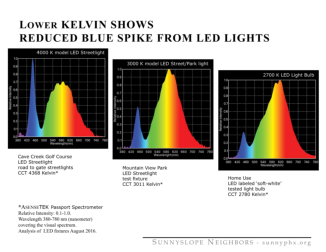 Kelvin of LED lights